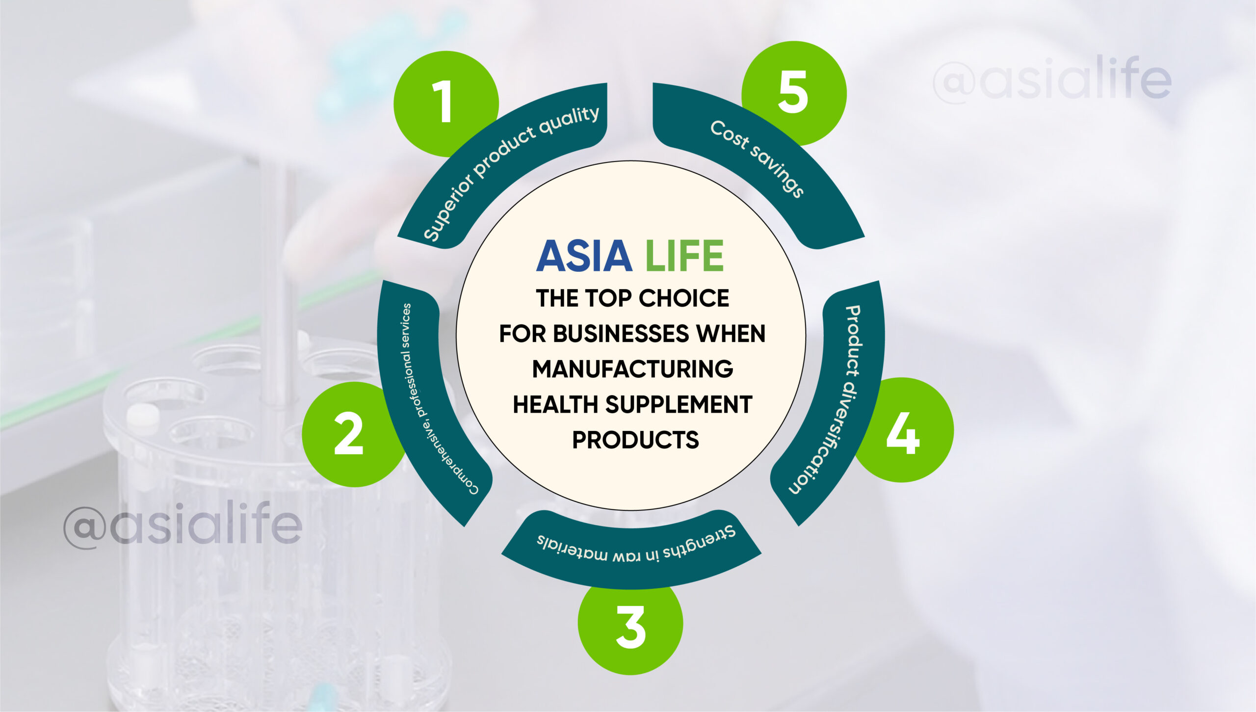 Asia Life is the top choice for businesses when manufacturing health supplement products on contract