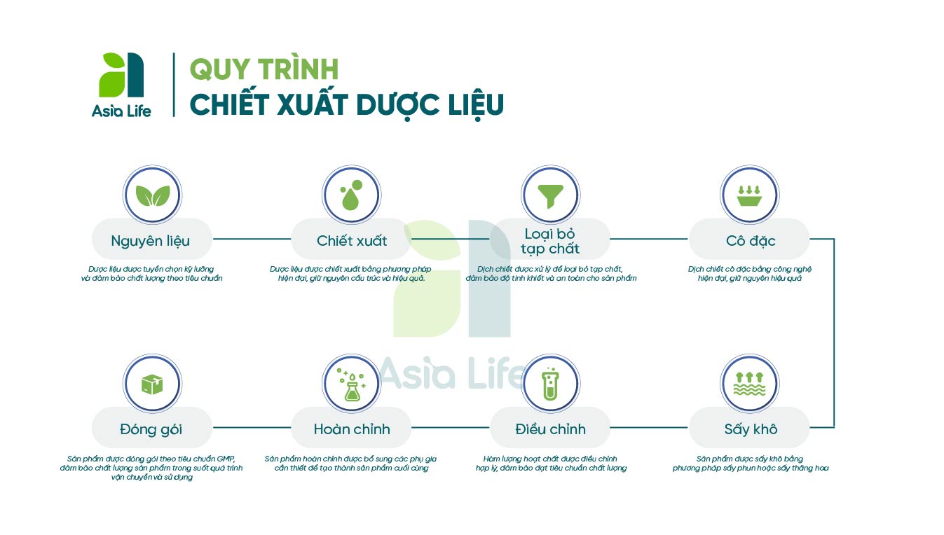 Quy trinh chiet xuat duọc lieu tai Asia Life duọc thuc hien boi doi ngu chuyen gia kinh nghiem