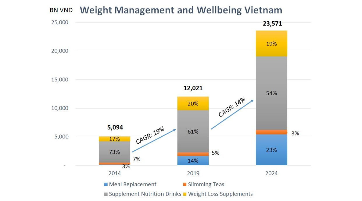 Thị trường giảm cân ngày càng phát triển với giá trị hàng tỷ đô la