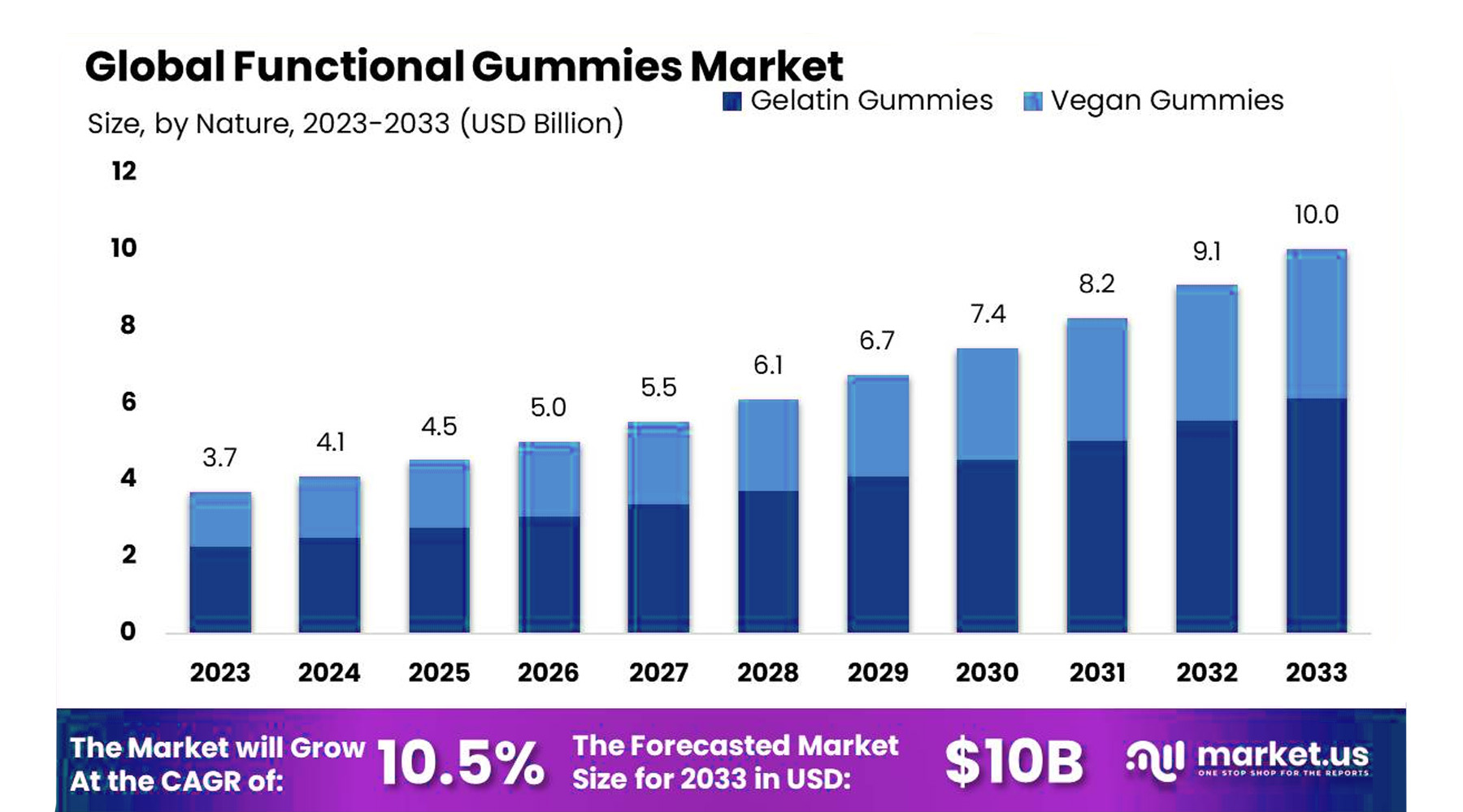 Nguồn: Global Functional Gummies Market