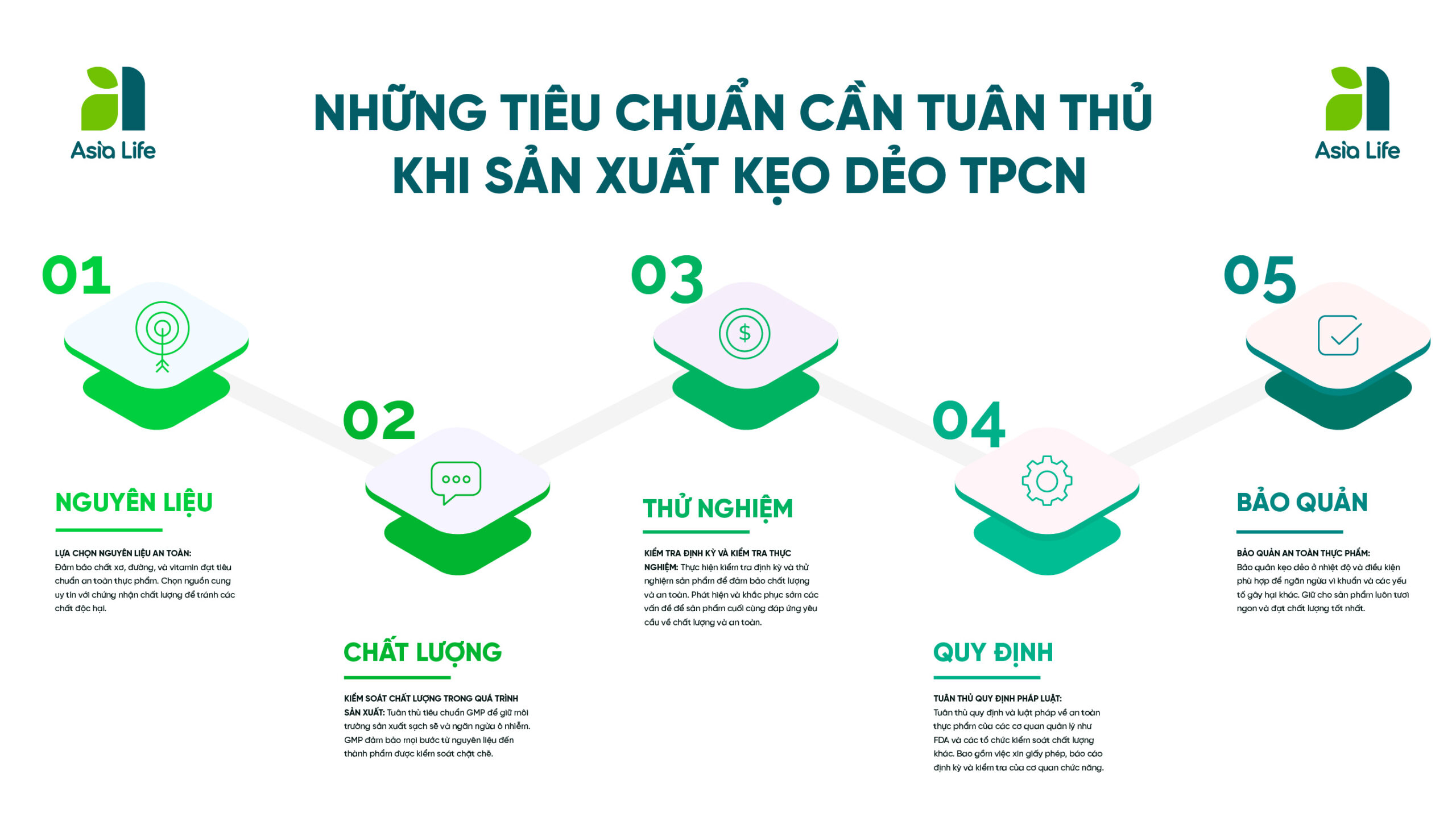 Sản xuất kẹo dẻo thực phẩm chức năng cần tuân thủ nghiêm ngặt tiêu chuẩn