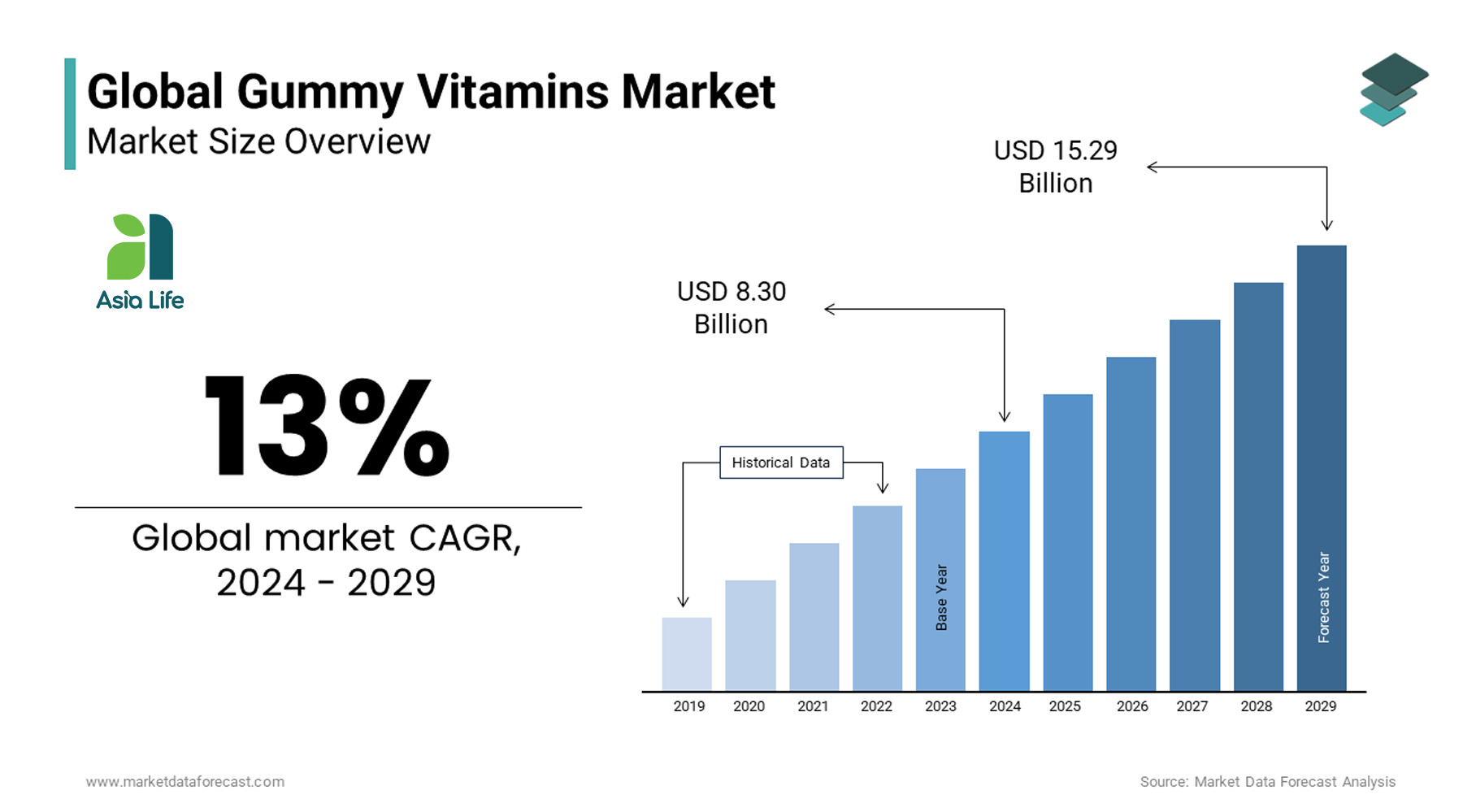 Dự báo thị trường kẹo dẻo gummy (Nguồn: Theo nghiên cứu của Grand View Research)