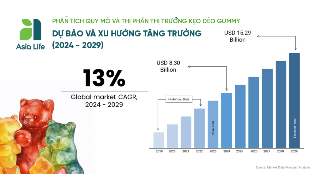 Phân tích quy mô và thị phần thị trường kẹo dẻo gummy (2024 - 2029)