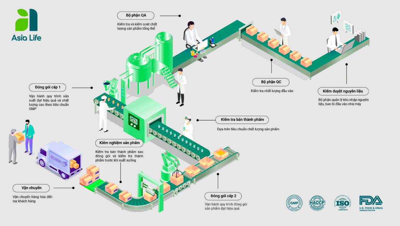 Nhà máy Asia Life - Áp dụng tiêu chuẩn GMP trong từng công đoạn sản xuất