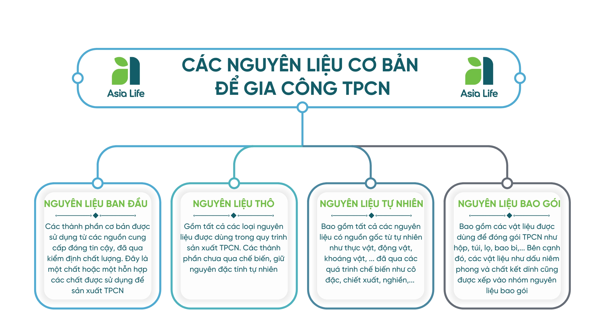 Nguyên liệu cơ bản để gia công thực phẩm chức năng