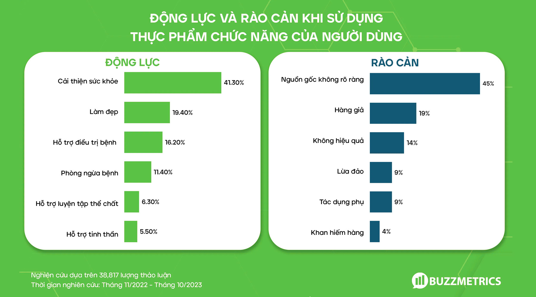 Nhu cầu sử dụng thực phẩm chức năng của người Việt ngày càng tăng