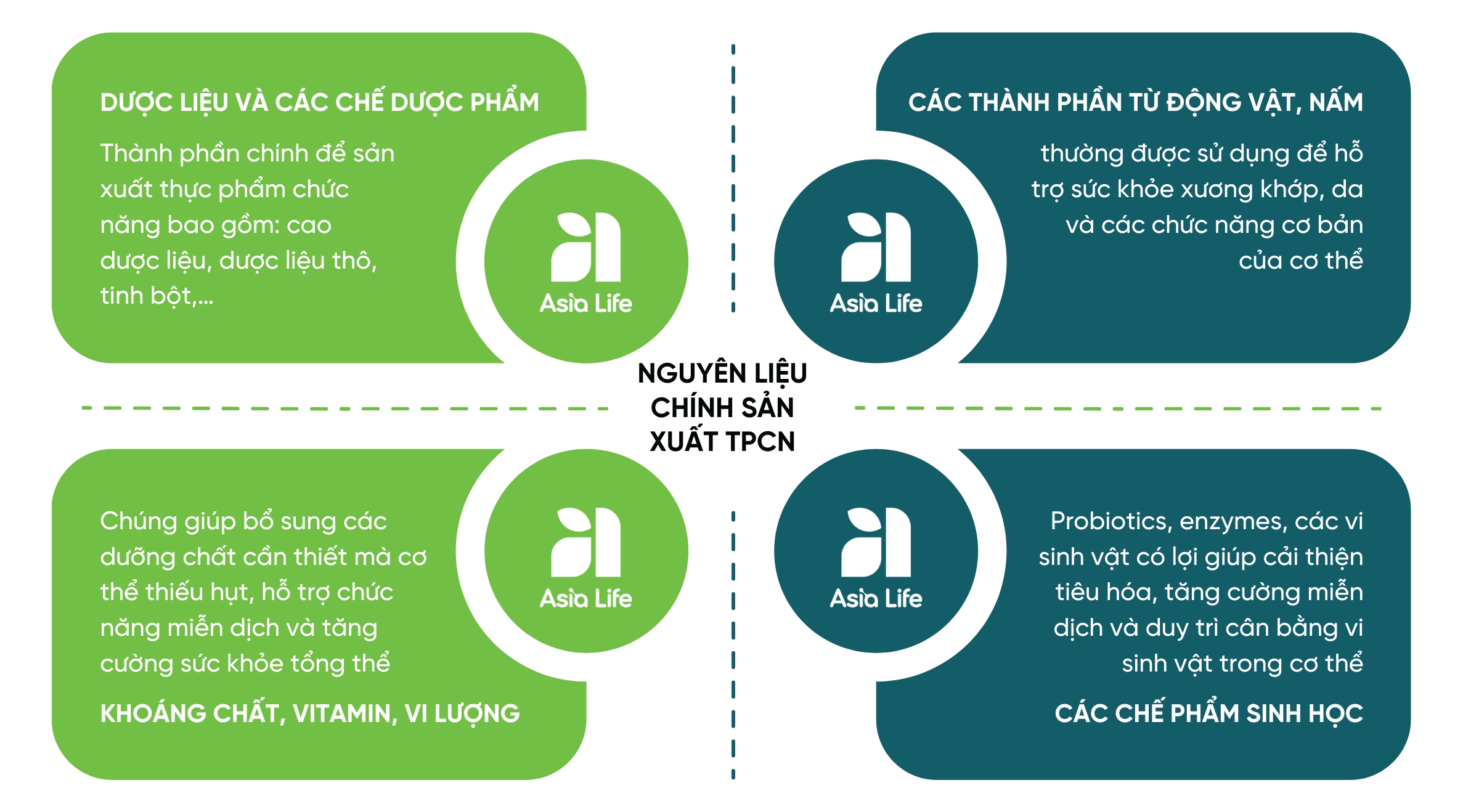 Các nguyên liệu chính sản xuất thực phẩm chức năng