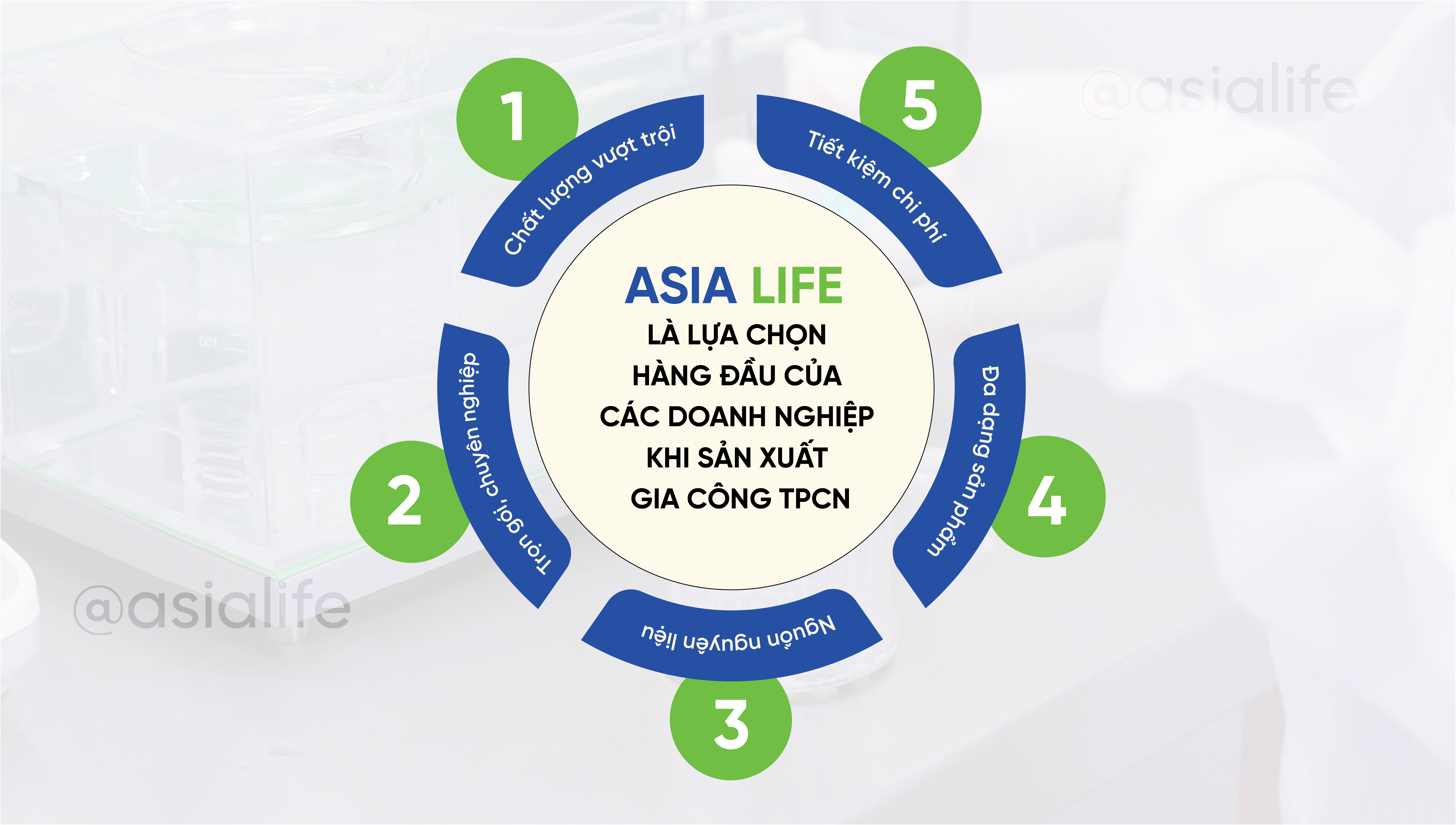 Lợi ích của khách hàng khi lựa chọn Asia Life làm đối tác gia công thực phẩm chức năng