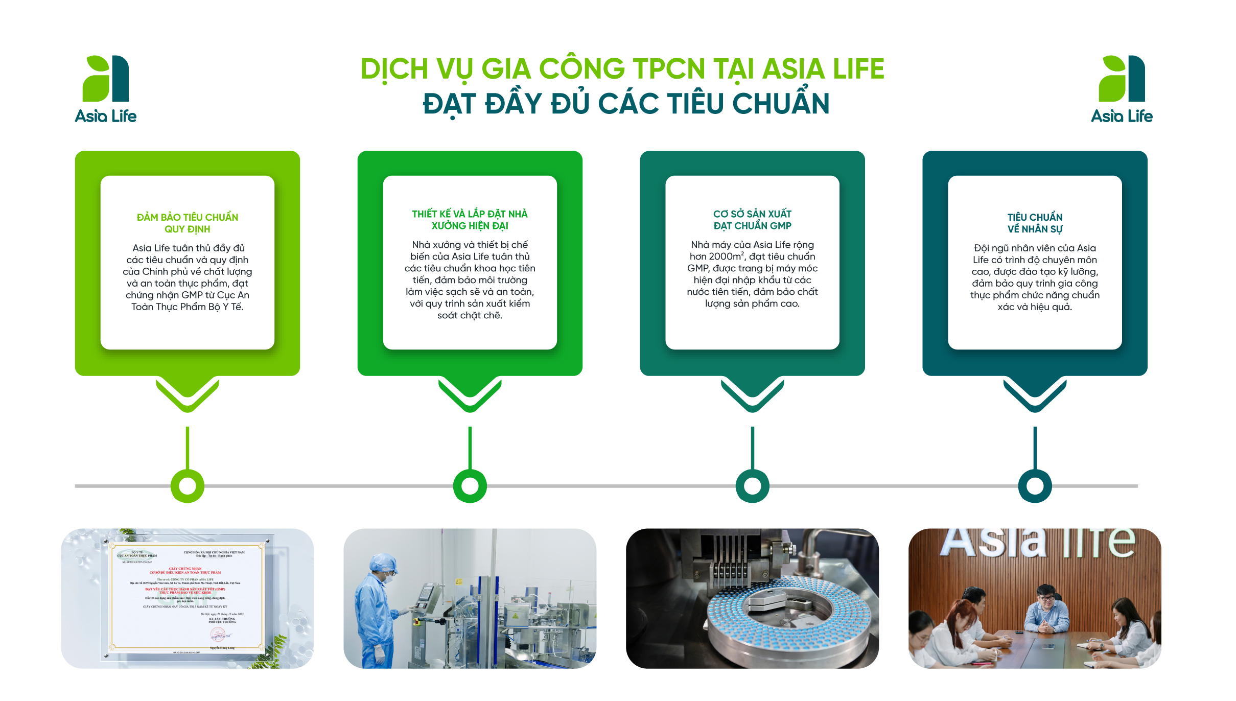 Dịch vụ gia công thực phẩm chức năng tại Asia Life đạt đầy đủ các tiêu chuẩn