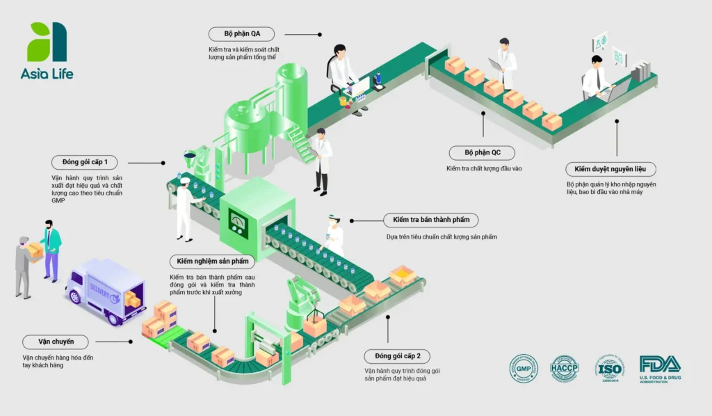 Quy trình sản xuất đạt chuẩn tại Asia Life