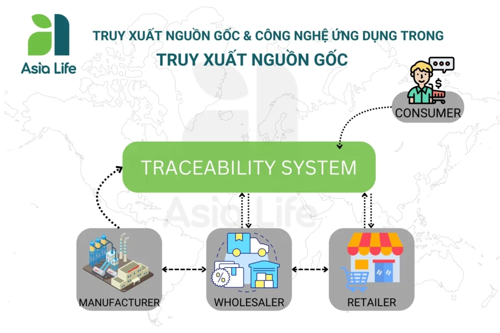 Công nghệ ứng dụng trong truy xuất nguồn gốc