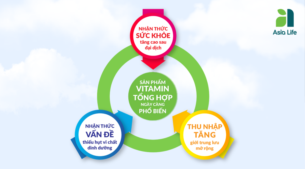 TPCN bổ sung vitamin tổng hợp ngày càng phổ biến